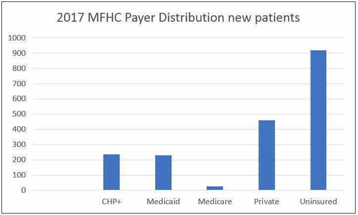 2017 MFHC Payer Distribution New Patients